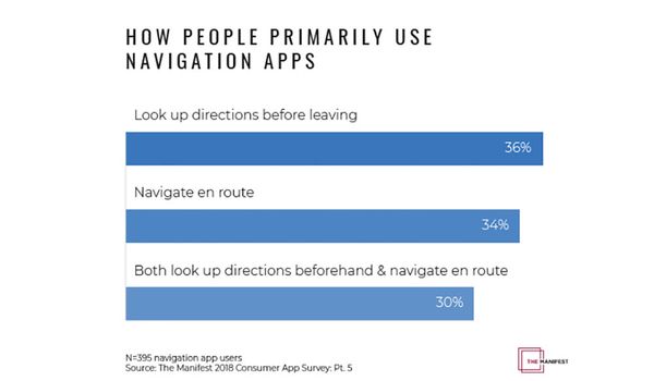 Navigatie apps gebruik