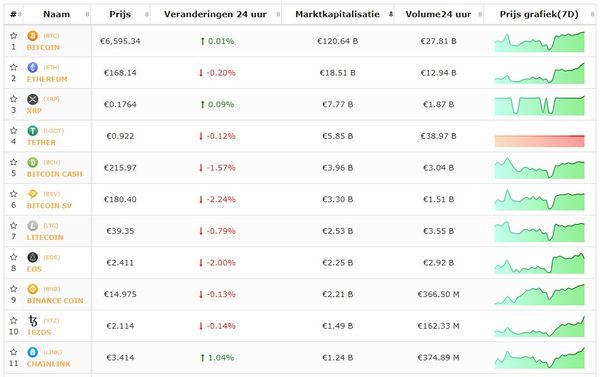 Crypto-analyse 20 april: Bitcoin begint met hele cryptomarkt positief aan de nieuwe week. Live koersen vastgelegd om 11.55 uur.
