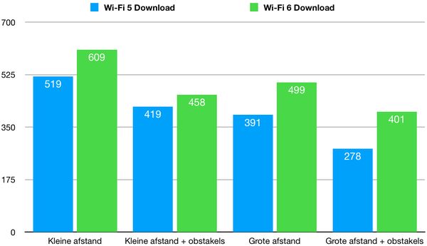 iPhone 11 wi-fi 5 wi-fi 6 download