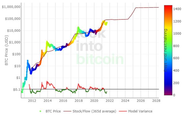 Stock2Flow model Bitcoin