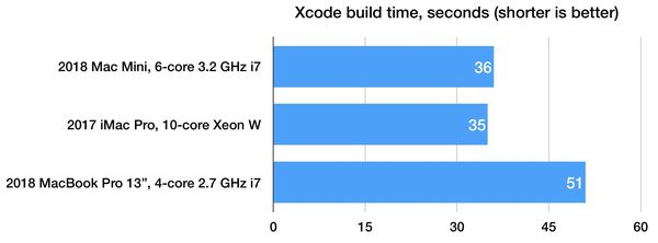 Mac mini 2018 xcode benchmark