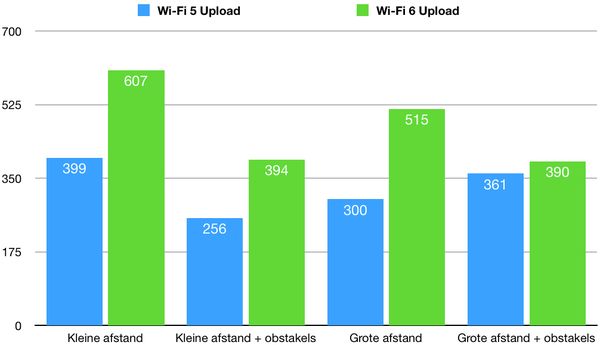 iphone 11 wi-fi 5 en wi-fi 6 upload