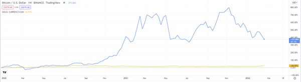 Bitcoin Goud correlatie