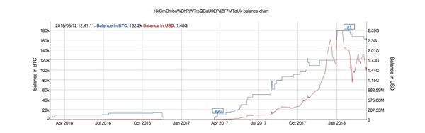 grootste Bitcoin wallet