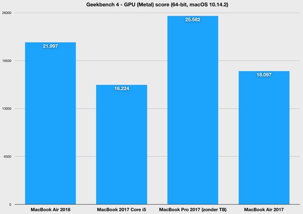 MacBook Air 2018 benchmark gpu