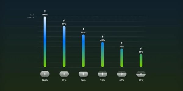 Zo bespaar je flink op je energierekening met Philips Hue-lampen