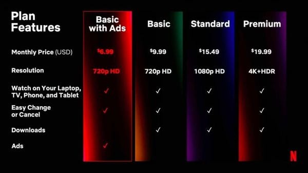 Netflix vs. de rest: welke streamingdiensten zijn nu goedkoper?