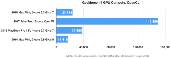 Geekbench 4 GPU Mac mini 2018