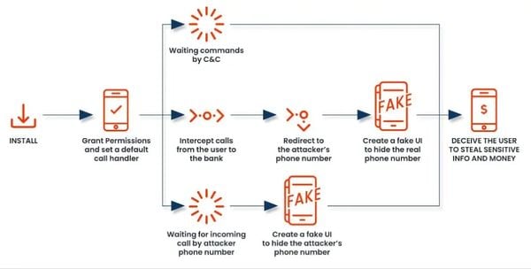 Deze bizarre Android malware laat je bellen naar hackers