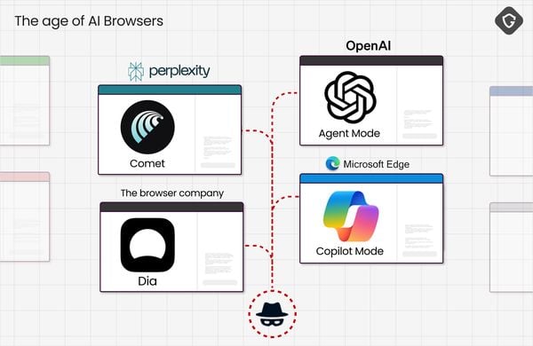 AI-browsers gaan de manier van hoe we internetten compleet veranderen. Hoewel het idee handig is, zijn de browsers niet veilig.