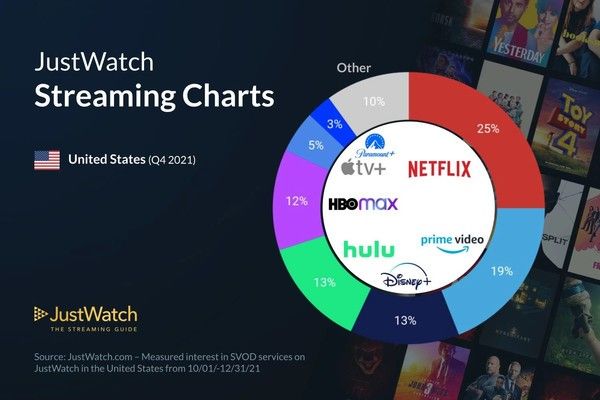 Netflix Apple TV+