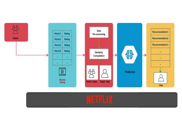 Waarom Netflix-aanbevelingen vaak niet kloppen (en hoe je dit fixt)
