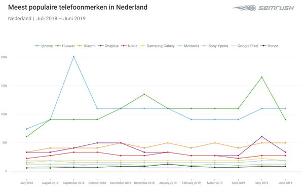 Apple iPhone populairste smartphone-merk Nederlandse consument