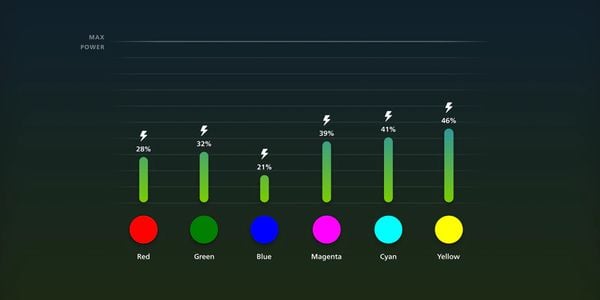 Zo bespaar je flink op je energierekening met Philips Hue-lampen