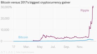 Cryptocoin groei 2017 Ripple