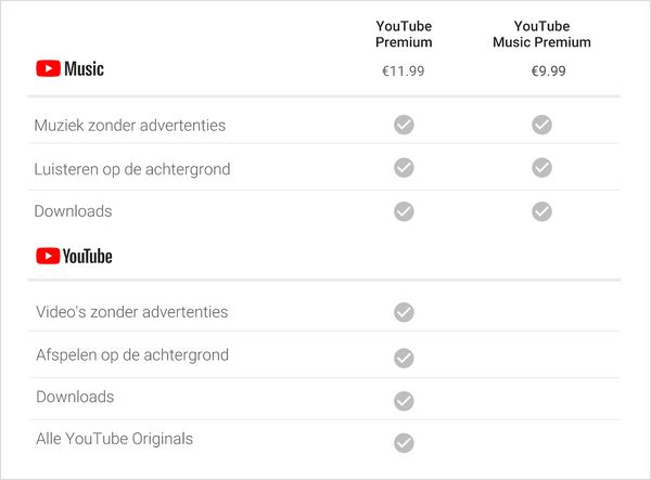 YouTube Music en YouTube Premium in Nederland