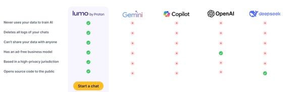 ChatGPT en Google Gemini krijgen veiligere concurrent