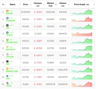 Crypto-analyse top 10 Achtbaan voor Bitcoin en cryptomunten. Live koersen vastgelegd om 8.45 uur.