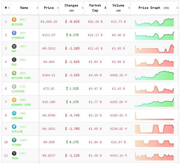 Crypto-analyse 19 april: koers Bitcoin rood en koersen Altcoins roder bij positief sentiment. Live koersen vastgelegd om 8.15 uur.