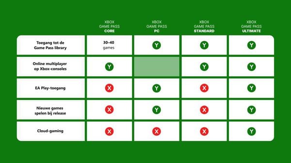 De verschillende voordelen van alle tiers van Xbox Game Pass