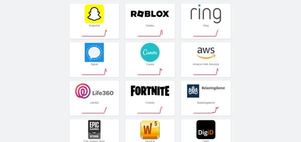 Een enorm aantal services lopen wereldwijd te kampen met storingen, waaronder Snapchat, Signal, PlayStation en Fortnite.