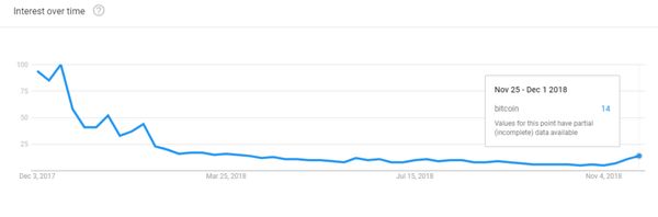 Bitcoin Google trends zoekopdrachten