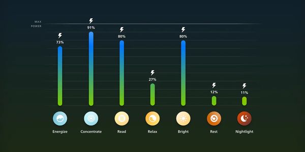 Dagelijkse verlichting optimaliseren energie besparen